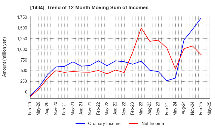 1434 JESCO Holdings,Inc.: Trend of 12-Month Moving Sum of Incomes