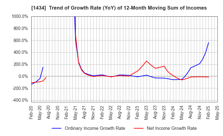 1434 JESCO Holdings,Inc.: Trend of Growth Rate (YoY) of 12-Month Moving Sum of Incomes