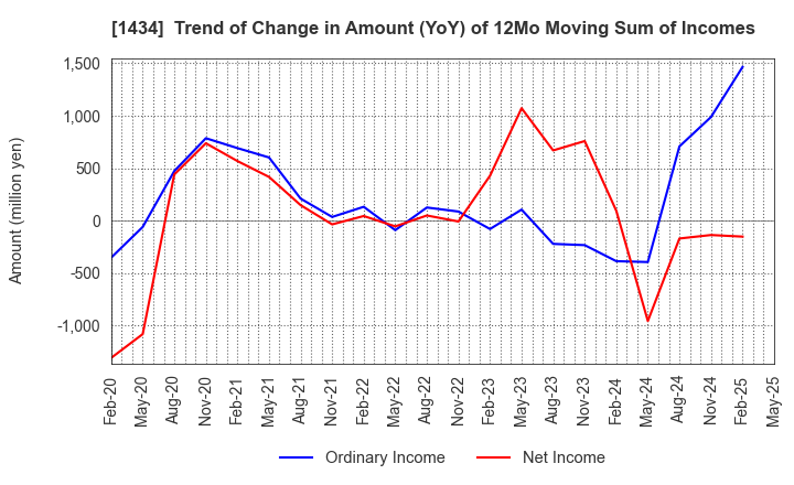 1434 JESCO Holdings,Inc.: Trend of Change in Amount (YoY) of 12Mo Moving Sum of Incomes