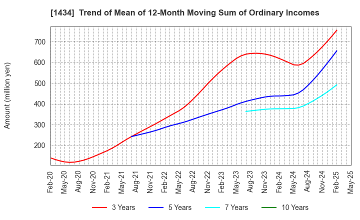 1434 JESCO Holdings,Inc.: Trend of Mean of 12-Month Moving Sum of Ordinary Incomes