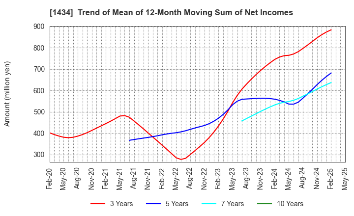 1434 JESCO Holdings,Inc.: Trend of Mean of 12-Month Moving Sum of Net Incomes