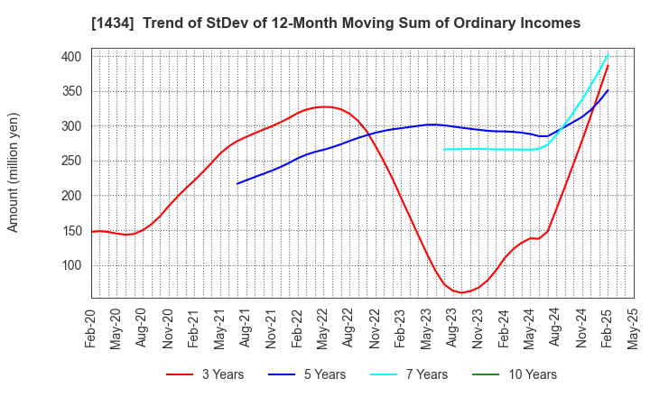 1434 JESCO Holdings,Inc.: Trend of StDev of 12-Month Moving Sum of Ordinary Incomes