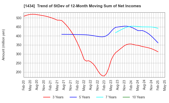 1434 JESCO Holdings,Inc.: Trend of StDev of 12-Month Moving Sum of Net Incomes