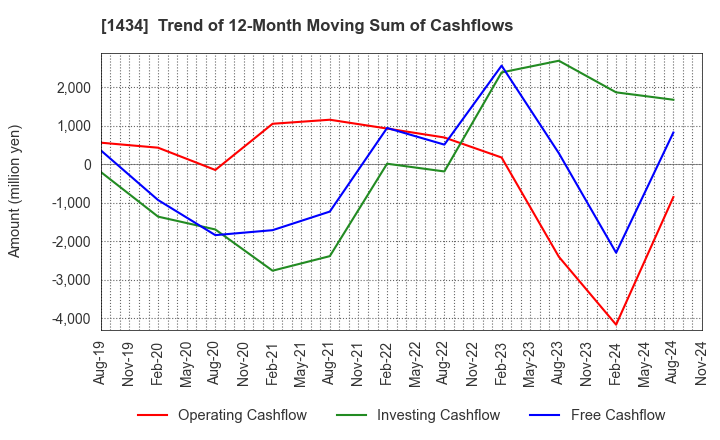 1434 JESCO Holdings,Inc.: Trend of 12-Month Moving Sum of Cashflows