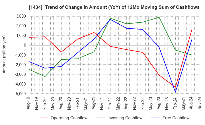 1434 JESCO Holdings,Inc.: Trend of Change in Amount (YoY) of 12Mo Moving Sum of Cashflows