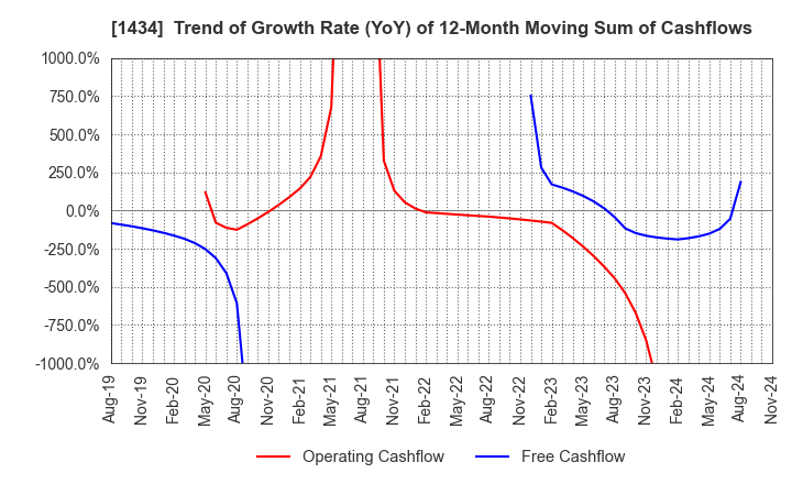 1434 JESCO Holdings,Inc.: Trend of Growth Rate (YoY) of 12-Month Moving Sum of Cashflows