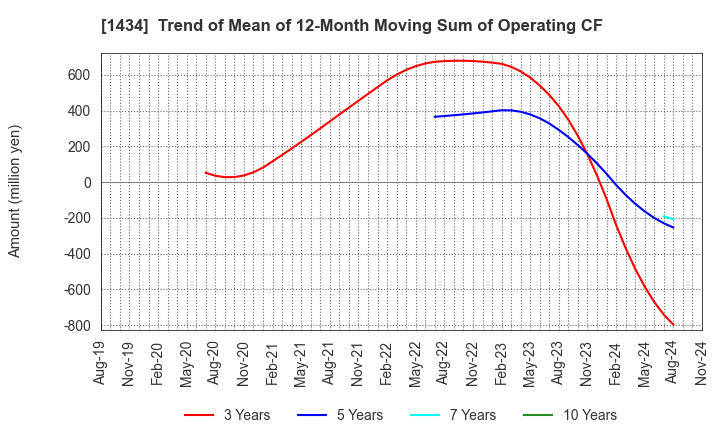 1434 JESCO Holdings,Inc.: Trend of Mean of 12-Month Moving Sum of Operating CF