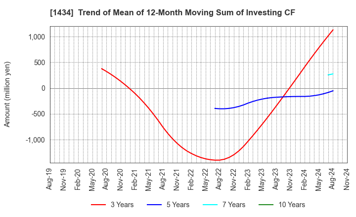 1434 JESCO Holdings,Inc.: Trend of Mean of 12-Month Moving Sum of Investing CF