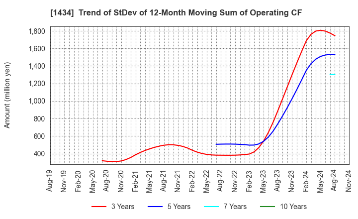 1434 JESCO Holdings,Inc.: Trend of StDev of 12-Month Moving Sum of Operating CF