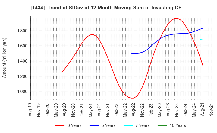 1434 JESCO Holdings,Inc.: Trend of StDev of 12-Month Moving Sum of Investing CF