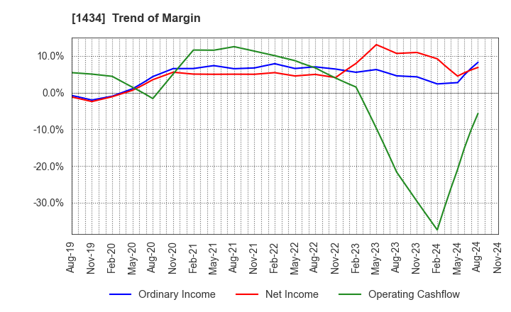 1434 JESCO Holdings,Inc.: Trend of Margin