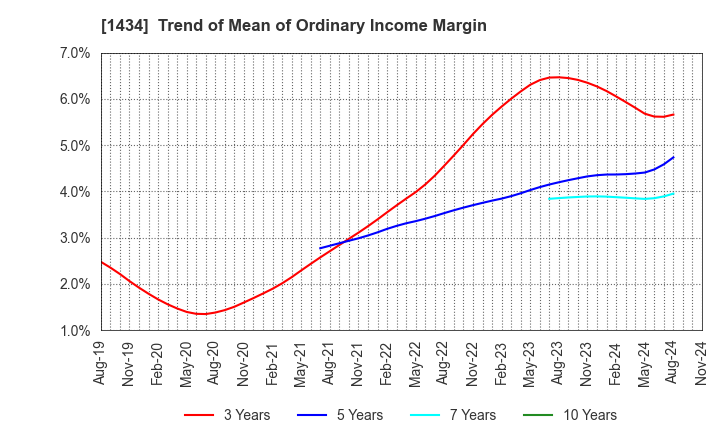 1434 JESCO Holdings,Inc.: Trend of Mean of Ordinary Income Margin