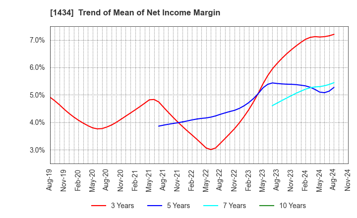 1434 JESCO Holdings,Inc.: Trend of Mean of Net Income Margin