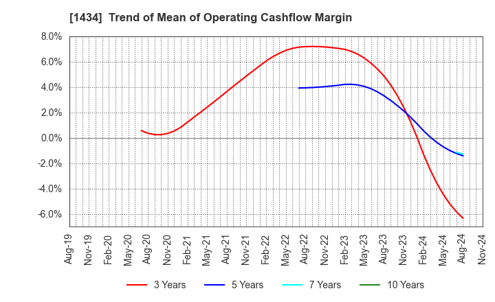 1434 JESCO Holdings,Inc.: Trend of Mean of Operating Cashflow Margin