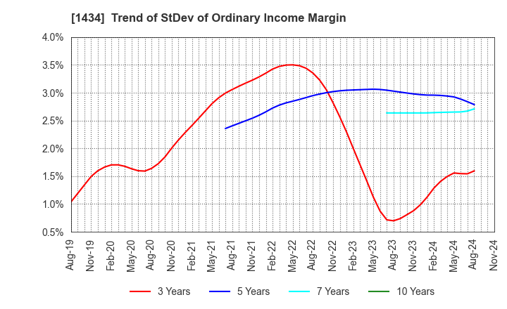 1434 JESCO Holdings,Inc.: Trend of StDev of Ordinary Income Margin