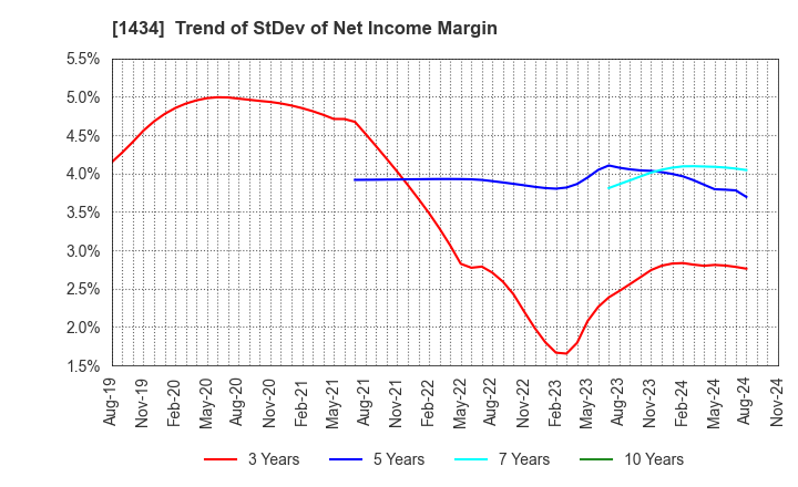 1434 JESCO Holdings,Inc.: Trend of StDev of Net Income Margin