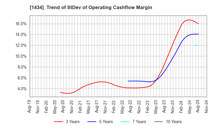 1434 JESCO Holdings,Inc.: Trend of StDev of Operating Cashflow Margin