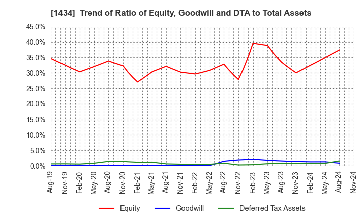 1434 JESCO Holdings,Inc.: Trend of Ratio of Equity, Goodwill and DTA to Total Assets