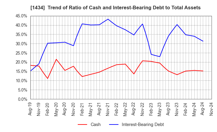 1434 JESCO Holdings,Inc.: Trend of Ratio of Cash and Interest-Bearing Debt to Total Assets