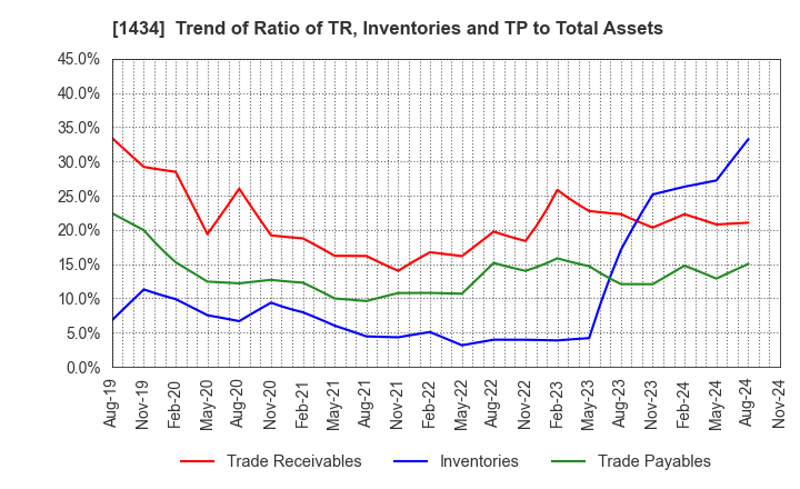 1434 JESCO Holdings,Inc.: Trend of Ratio of TR, Inventories and TP to Total Assets