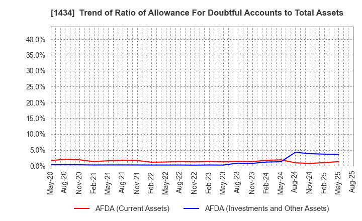 1434 JESCO Holdings,Inc.: Trend of Ratio of Allowance For Doubtful Accounts to Total Assets
