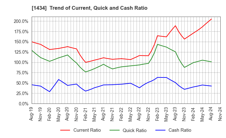 1434 JESCO Holdings,Inc.: Trend of Current, Quick and Cash Ratio