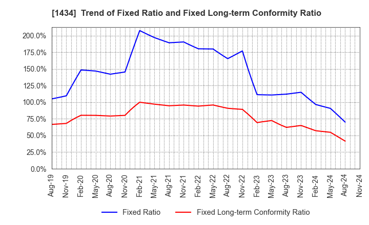 1434 JESCO Holdings,Inc.: Trend of Fixed Ratio and Fixed Long-term Conformity Ratio