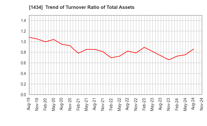 1434 JESCO Holdings,Inc.: Trend of Turnover Ratio of Total Assets