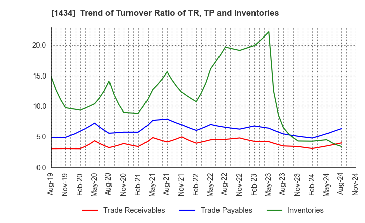 1434 JESCO Holdings,Inc.: Trend of Turnover Ratio of TR, TP and Inventories