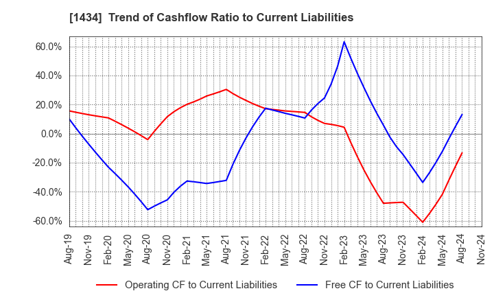 1434 JESCO Holdings,Inc.: Trend of Cashflow Ratio to Current Liabilities