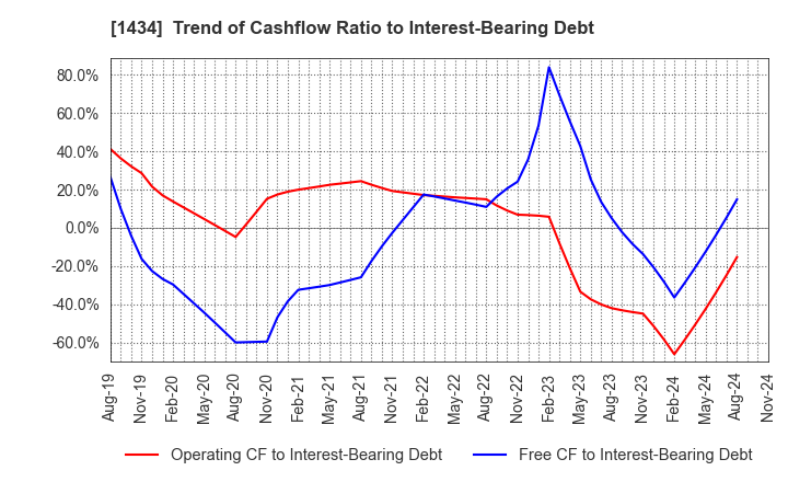 1434 JESCO Holdings,Inc.: Trend of Cashflow Ratio to Interest-Bearing Debt