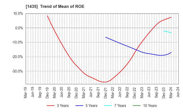 1435 robot home Inc.: Trend of Mean of ROE