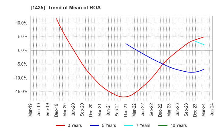 1435 robot home Inc.: Trend of Mean of ROA