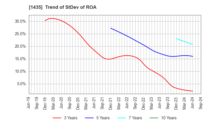 1435 robot home Inc.: Trend of StDev of ROA