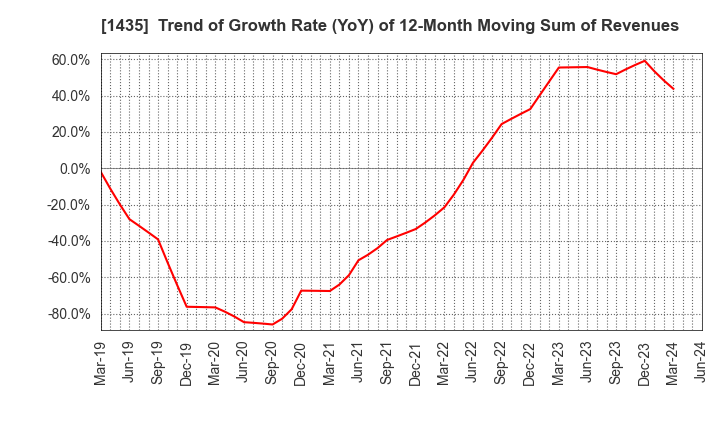 1435 robot home Inc.: Trend of Growth Rate (YoY) of 12-Month Moving Sum of Revenues