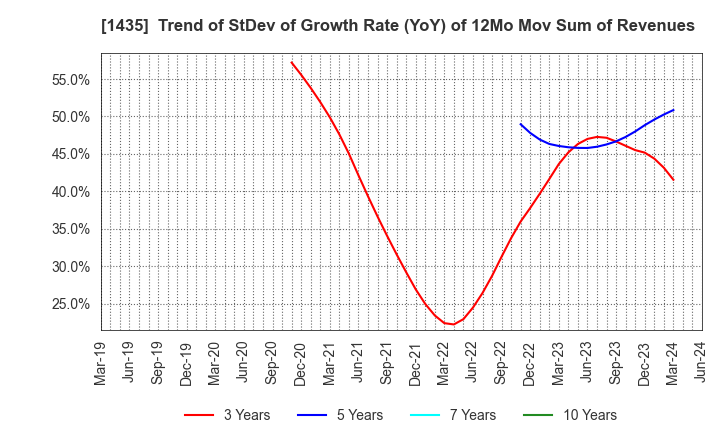 1435 robot home Inc.: Trend of StDev of Growth Rate (YoY) of 12Mo Mov Sum of Revenues