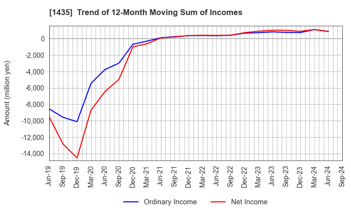 1435 robot home Inc.: Trend of 12-Month Moving Sum of Incomes