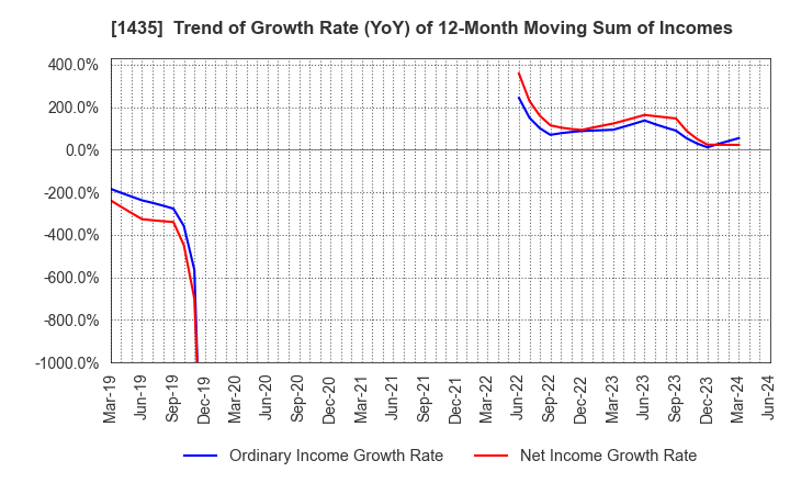 1435 robot home Inc.: Trend of Growth Rate (YoY) of 12-Month Moving Sum of Incomes