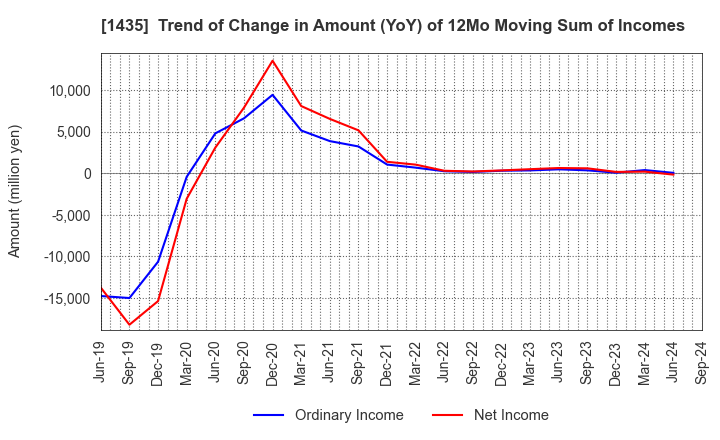 1435 robot home Inc.: Trend of Change in Amount (YoY) of 12Mo Moving Sum of Incomes