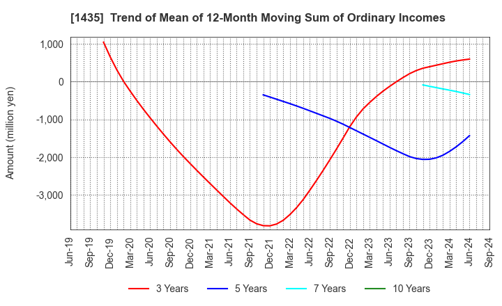 1435 robot home Inc.: Trend of Mean of 12-Month Moving Sum of Ordinary Incomes