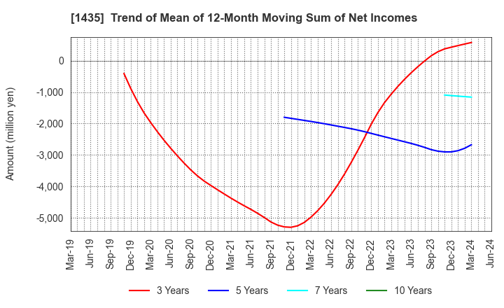 1435 robot home Inc.: Trend of Mean of 12-Month Moving Sum of Net Incomes