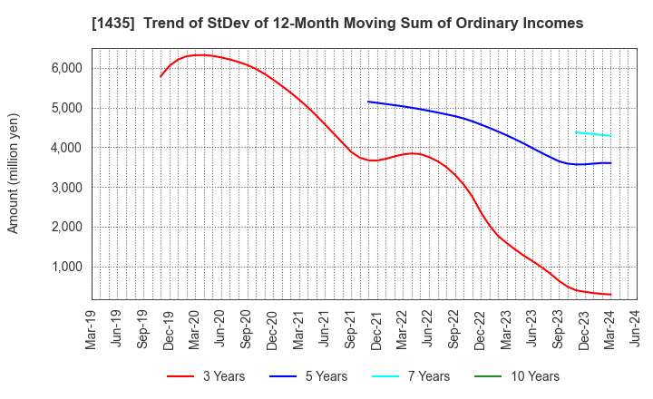1435 robot home Inc.: Trend of StDev of 12-Month Moving Sum of Ordinary Incomes