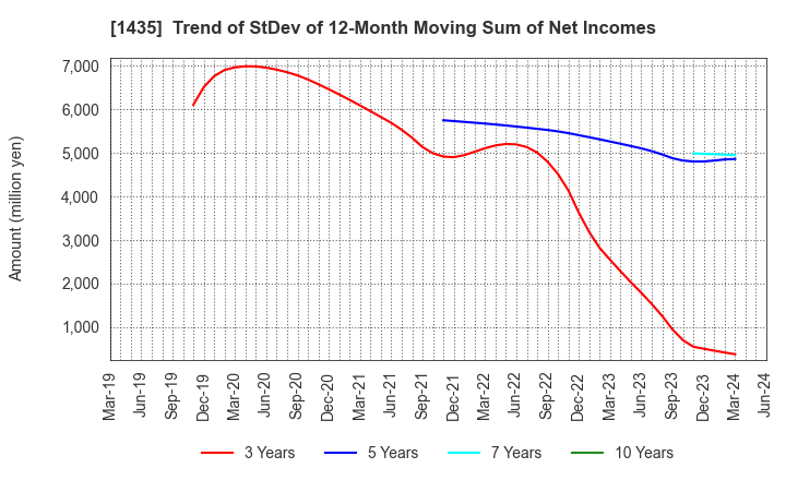 1435 robot home Inc.: Trend of StDev of 12-Month Moving Sum of Net Incomes
