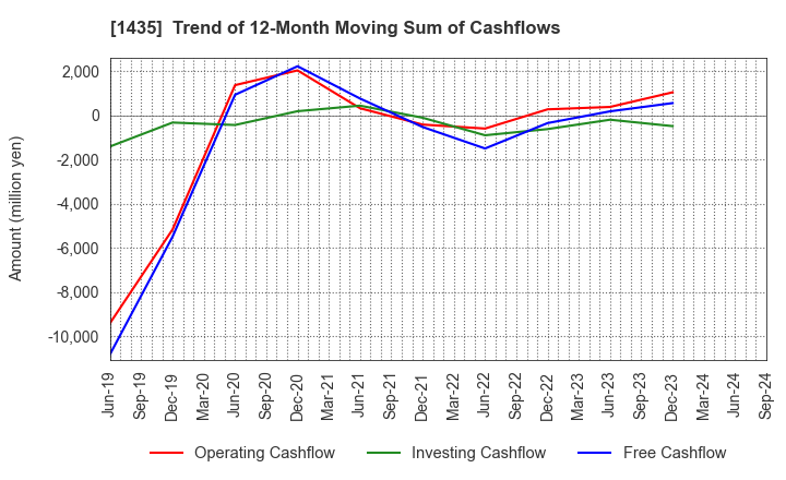 1435 robot home Inc.: Trend of 12-Month Moving Sum of Cashflows