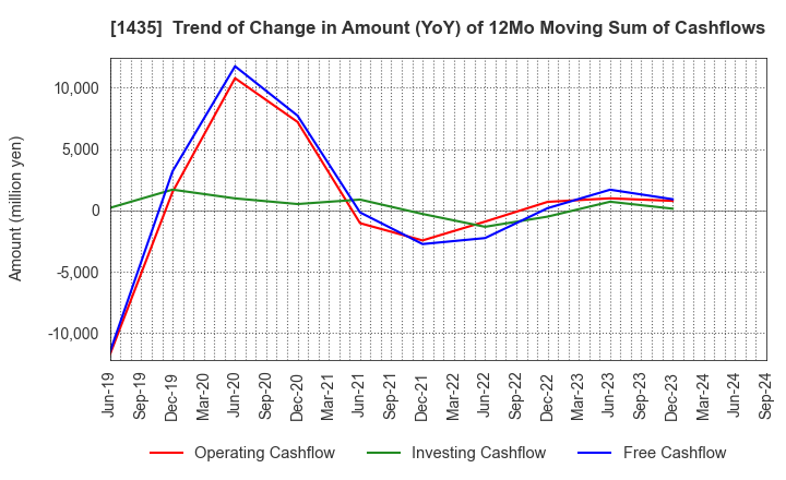 1435 robot home Inc.: Trend of Change in Amount (YoY) of 12Mo Moving Sum of Cashflows