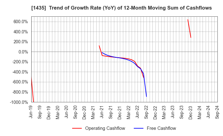 1435 robot home Inc.: Trend of Growth Rate (YoY) of 12-Month Moving Sum of Cashflows