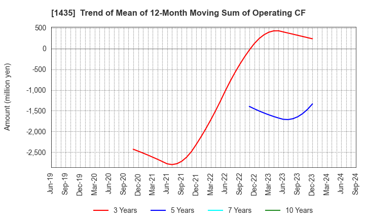 1435 robot home Inc.: Trend of Mean of 12-Month Moving Sum of Operating CF