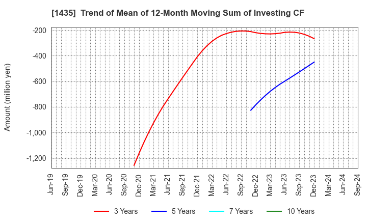 1435 robot home Inc.: Trend of Mean of 12-Month Moving Sum of Investing CF