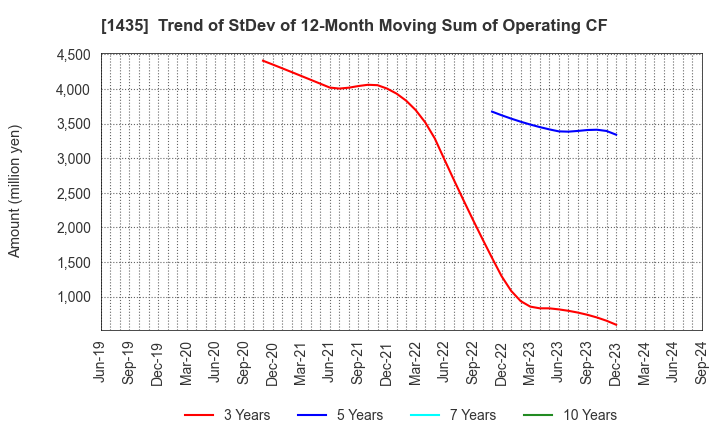 1435 robot home Inc.: Trend of StDev of 12-Month Moving Sum of Operating CF