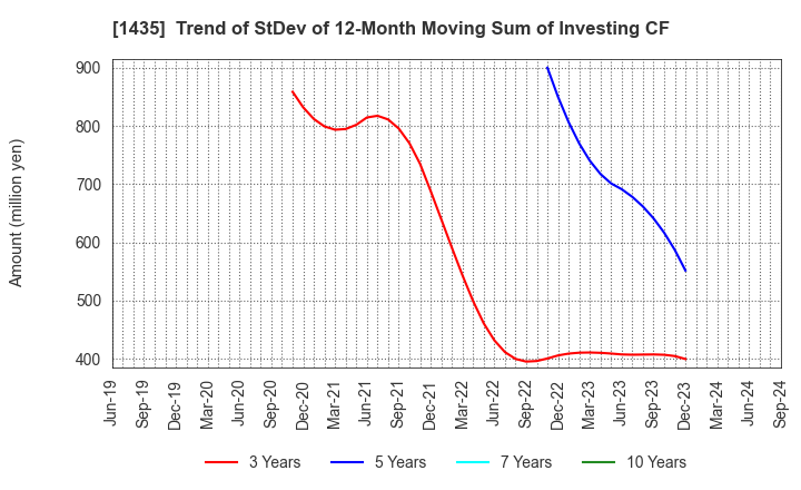 1435 robot home Inc.: Trend of StDev of 12-Month Moving Sum of Investing CF